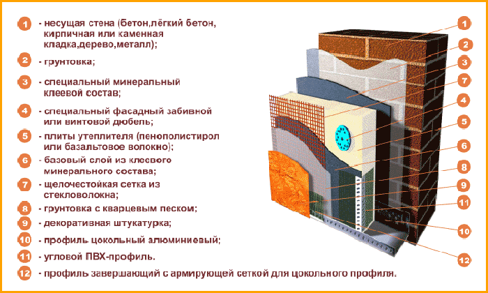 Блок-схема Мокрого фасада